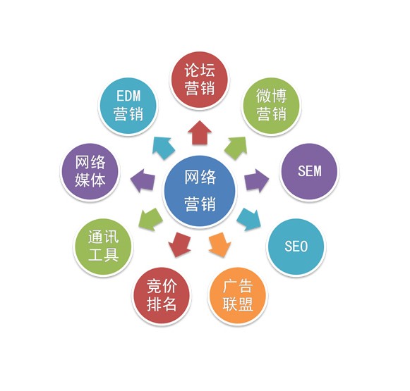 網絡推廣